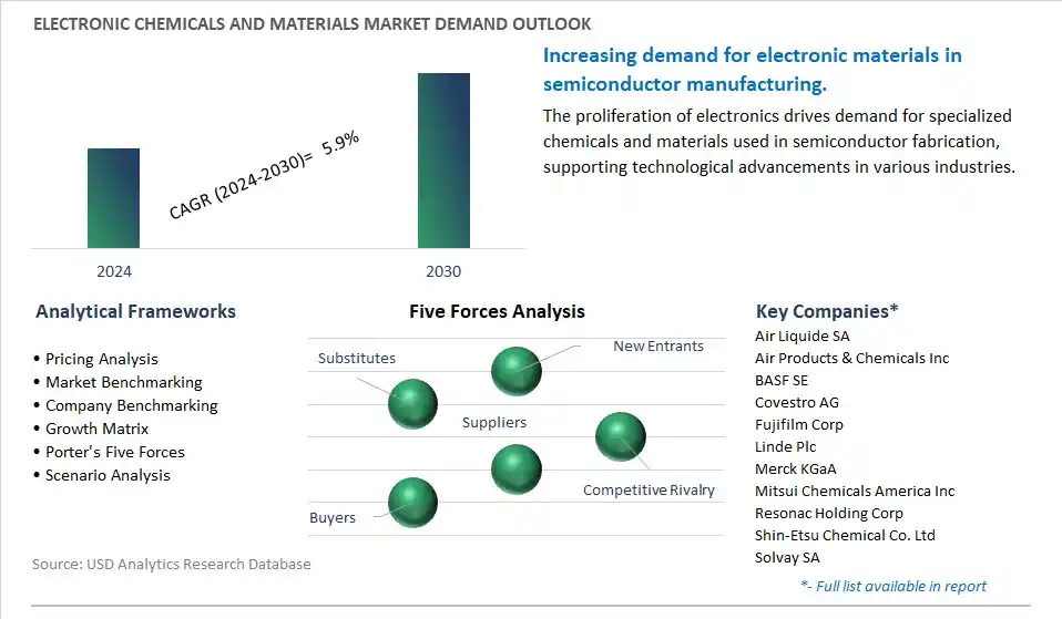 Electronic Chemicals and Materials Industry- Market Size, Share, Trends, Growth Outlook